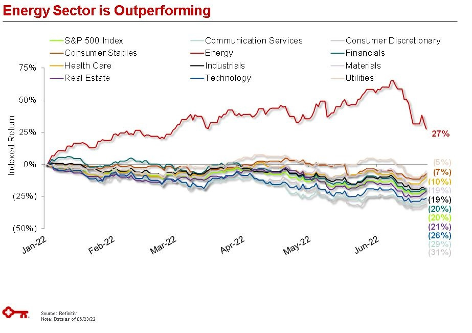 Hart Energy July 2022 - KeyBanc DUG Rockies Presentation - Energy Sector Outperforming Graph