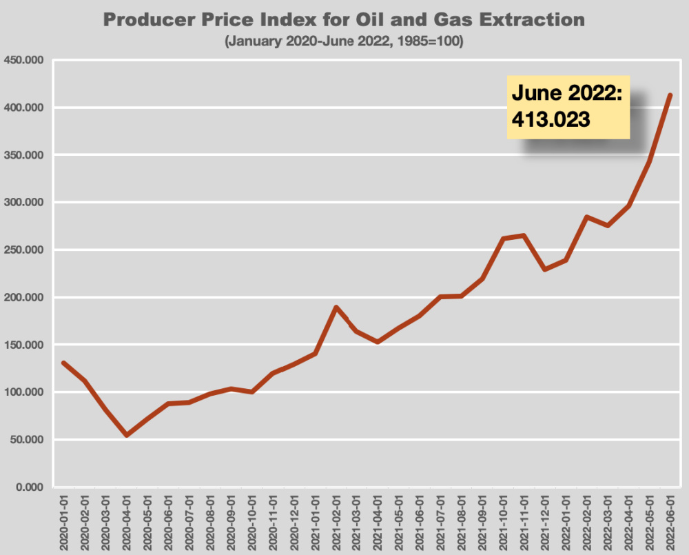Hart Energy July 2022 - Oil and Gas Industry Recession Outlook - Producer price index for oil and gas extraction graphic using Federal Reserve Bank of St Louis data