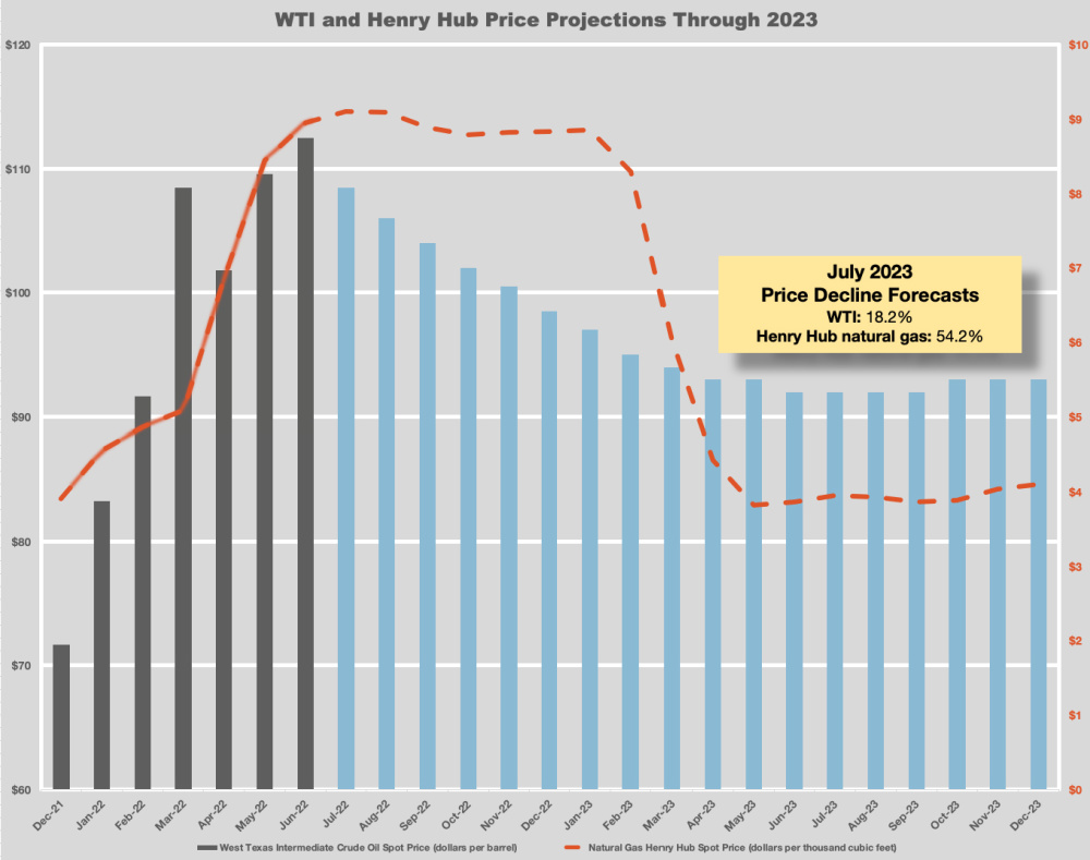 Hart Energy July 2022 - Oil and Gas Industry Recession Outlook - WTI and Henry Hub price projections through 2023 graphic using EIA data