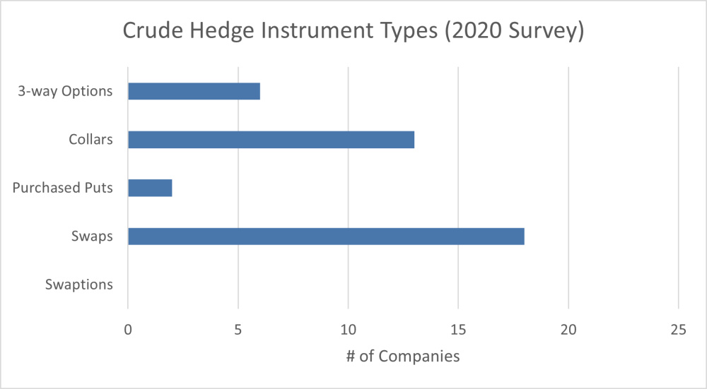 Hart Energy July 2022 - Oil and Gas Investor Opportune Hedging Survey - Crude Hedge Instrument Types 2020 survey results graph