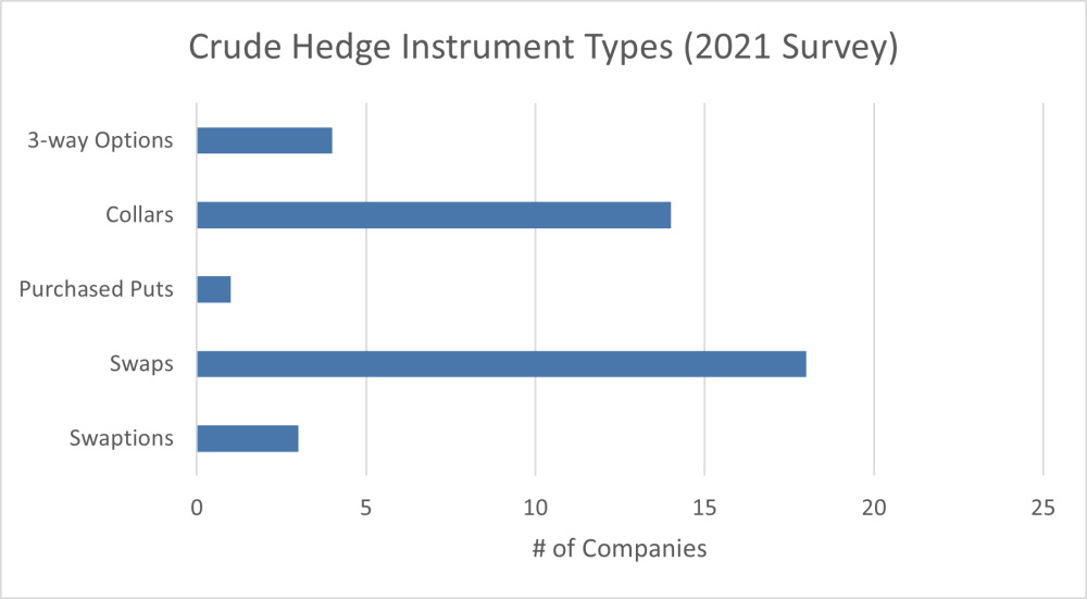 Hart Energy July 2022 - Oil and Gas Investor Opportune Hedging Survey - Crude Hedge Instrument Types 2021 survey results graph