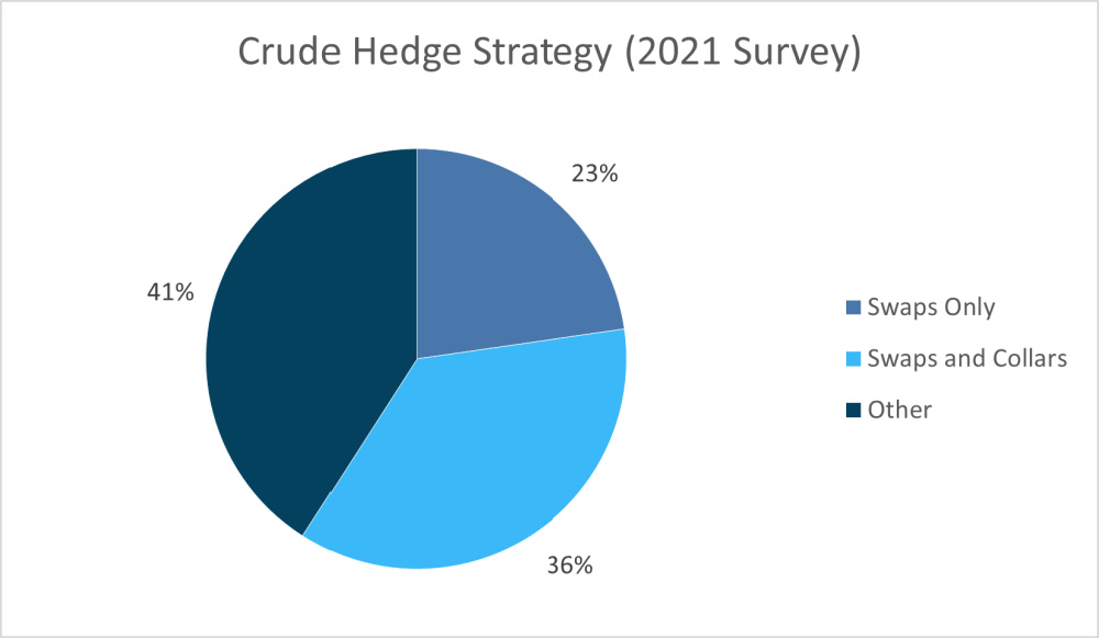 Hart Energy July 2022 - Oil and Gas Investor Opportune Hedging Survey - Crude Hedge Strategy 2021 survey results graph