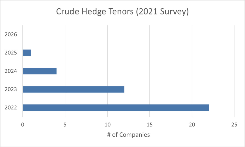 Hart Energy July 2022 - Oil and Gas Investor Opportune Hedging Survey - Crude Hedge Tenors 2021 survey results graph
