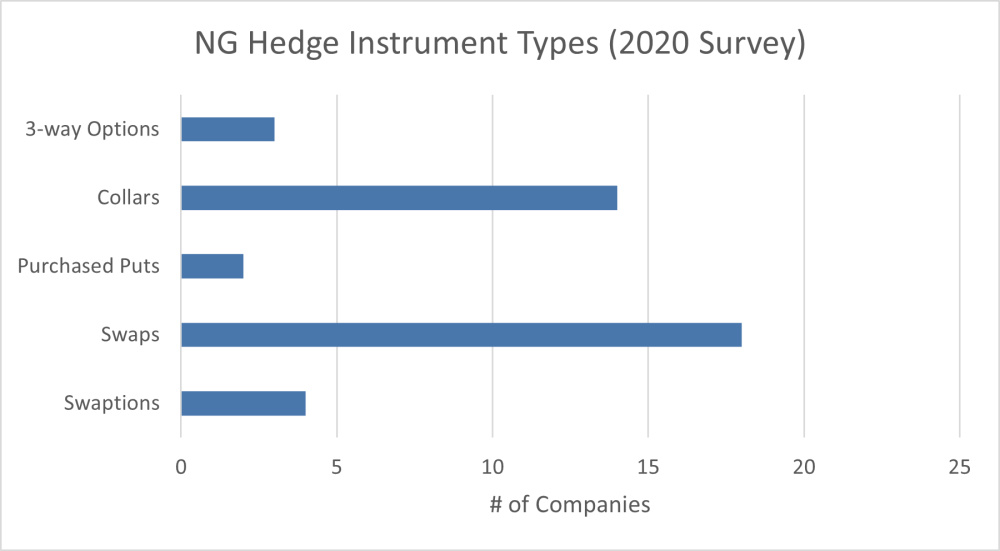 Hart Energy July 2022 - Oil and Gas Investor Opportune Hedging Survey - Natural Gas Hedge Instrument Types 2020 survey results graph