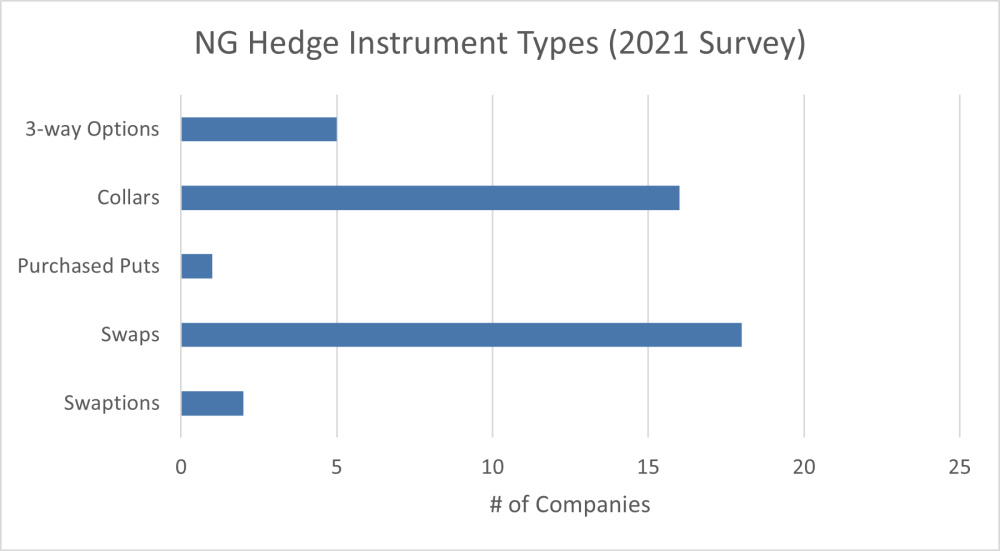 Hart Energy July 2022 - Oil and Gas Investor Opportune Hedging Survey - Natural Gas Hedge Instrument Types 2021 survey results graph