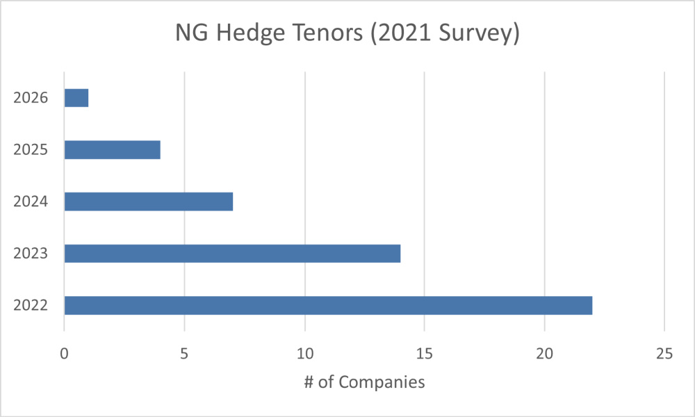 Hart Energy July 2022 - Oil and Gas Investor Opportune Hedging Survey - Natural Gas Hedge Tenors 2021 survey results graph