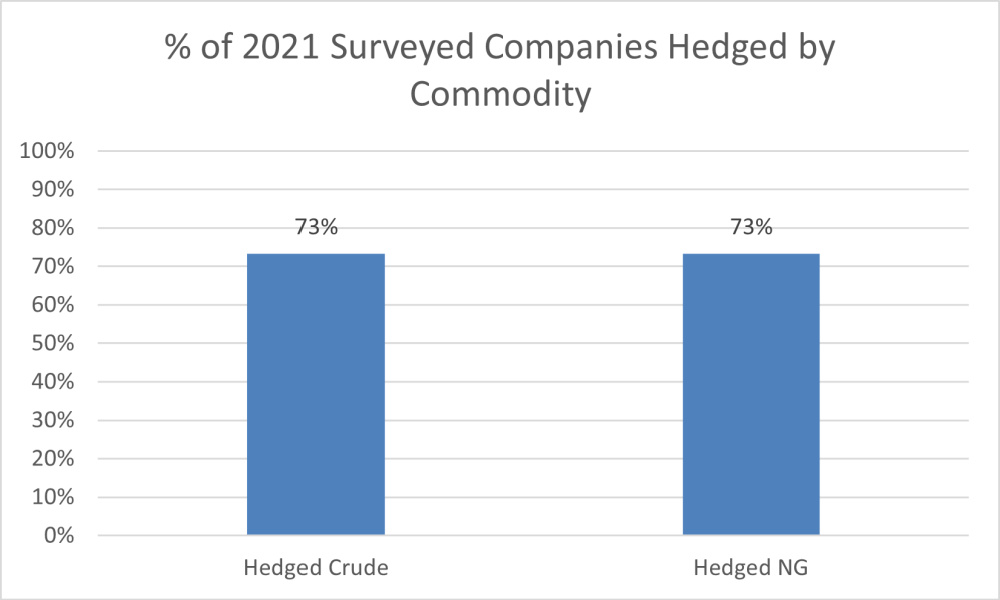 Hart Energy July 2022 - Oil and Gas Investor Opportune Hedging Survey - Percent of 2021 surveyed by hedged commodity graph
