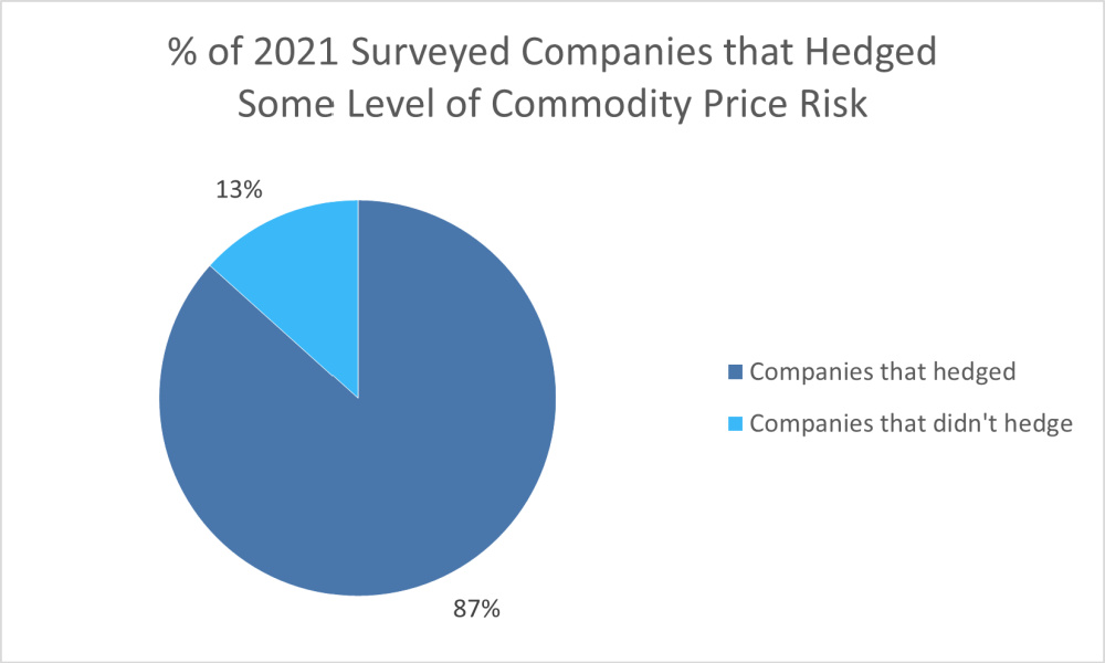 Hart Energy July 2022 - Oil and Gas Investor Opportune Hedging Survey - Percent of 2021 surveyed companies that hedged commodity price risk chart
