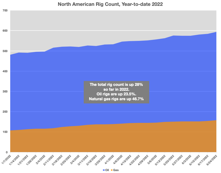 Hart Energy July 2022 - Oil and Gas Market Outlook - Baker Hughes North American Rig Count Graph