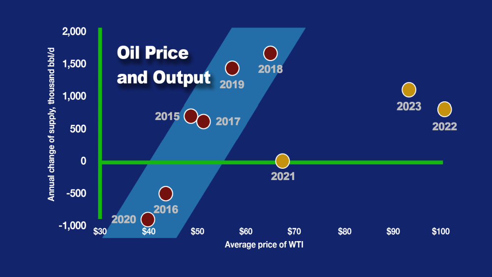 Hart Energy July 2022 - Oil and Gas Market Outlook - EIA Oil Price and Output Graphic