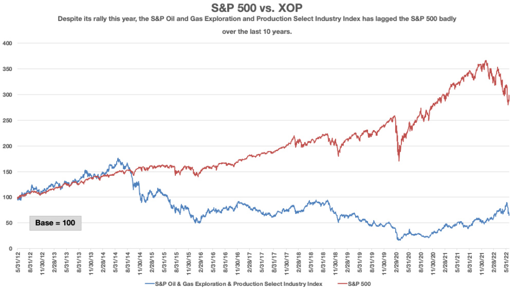 Hart Energy July 2022 - Oil and Gas Market Outlook - S and P 500 versus XOP over the last 10 years Graph