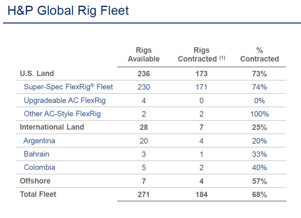 Hart Energy July 2022 - Oilfield Service Firms Q2 Earnings - Helmerich and Payne Global Rig Fleet Chart