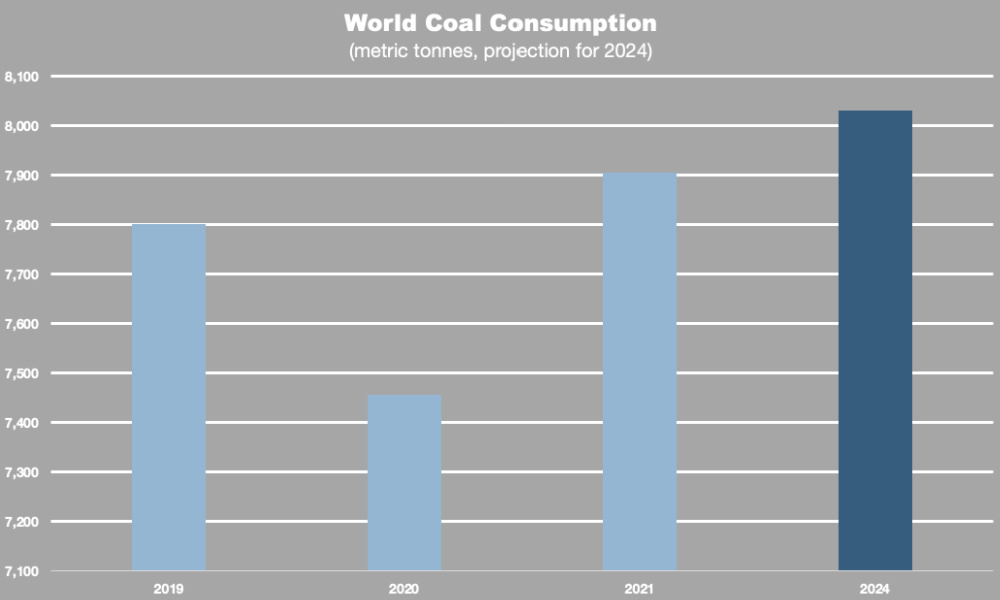 Hart Energy July 2022 - Putin Natural Gas Nord Stream Pipeline - World Coal Consumption chart