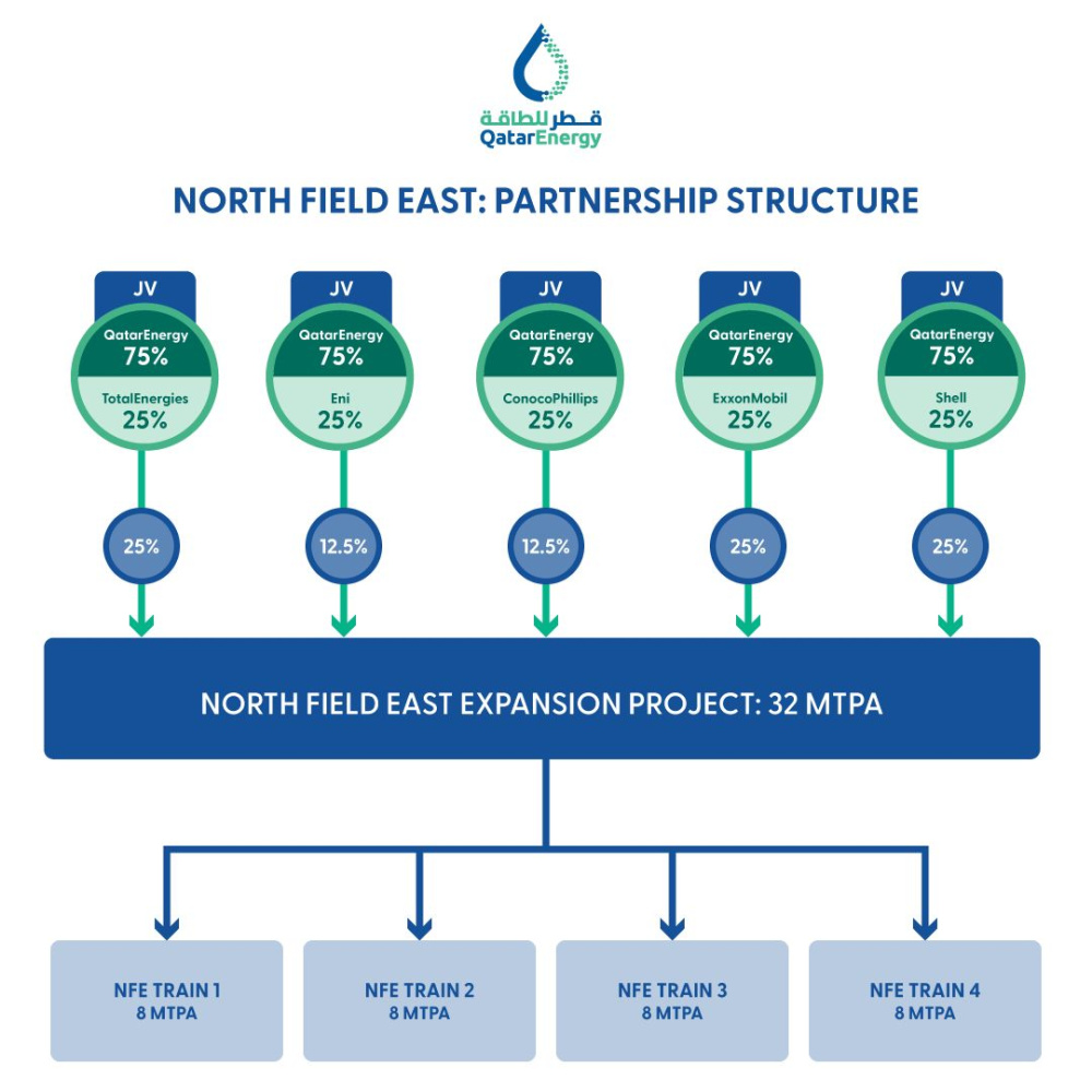 Hart Energy July 2022 - QatarEnergy Shell Partnership - North Field East Expansion Project Partnership Infographic July 2022