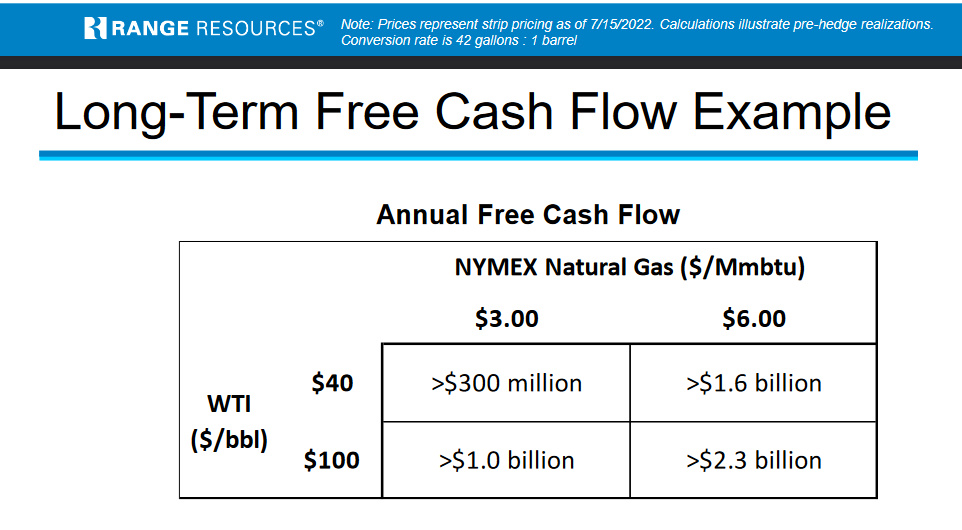 Hart Energy July 2022 - Range Resources Second Quarter Earnings - Long term free cash flow example investor presentation image
