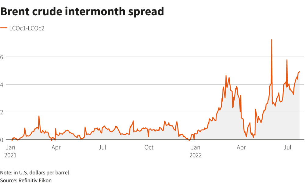 Hart Energy July 2022 - Reuters Brent premium to WTI  - Brent crude intermonth spread chart