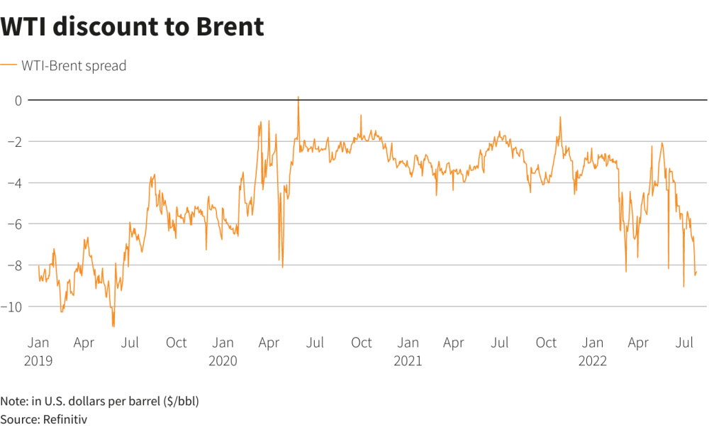 Hart Energy July 2022 - Reuters Brent premium to WTI  - WTI discount to Brent chart