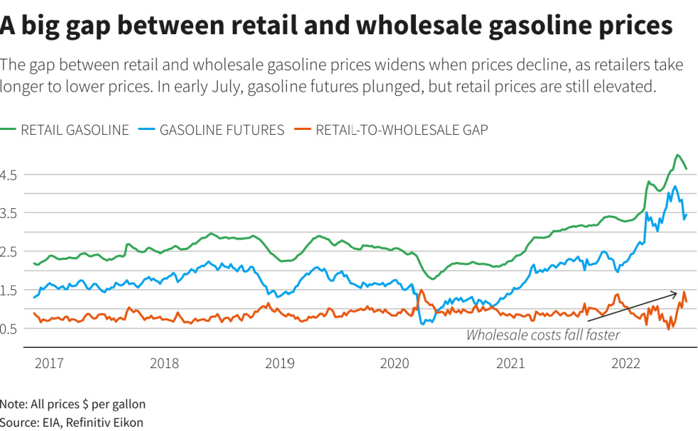 Hart Energy July 2022 - Reuters US Gasoline Prices Falling - Gap Between Retail and Wholesale Prices Graph