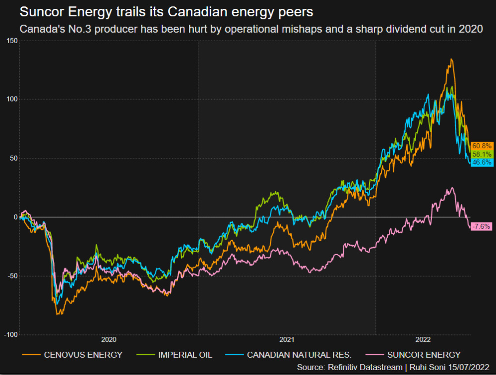 Hart Energy July 2022 - Suncor Energy Elliott Management Agreement - Suncor versus Canadian Peers Graph by Reuters