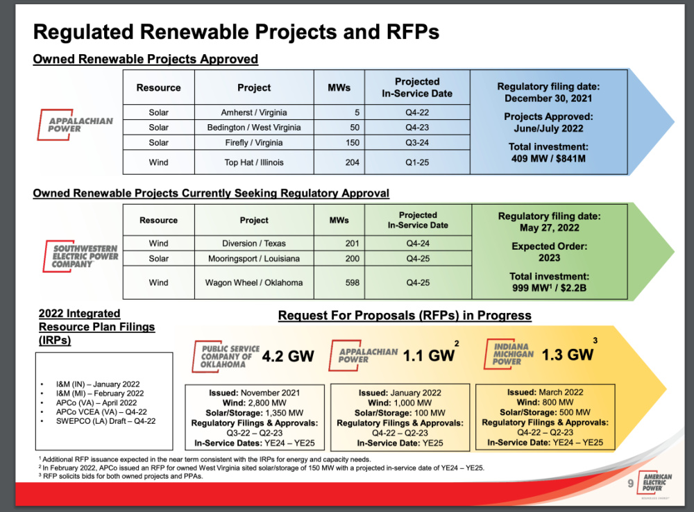 Hart Energy July 2022 - US Electric Utilities Ride the Green Wave Q2 Earnings - American Electric Power development investor presentation slide