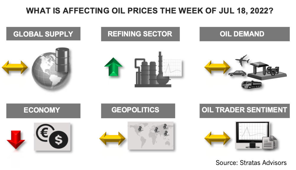 Hart Energy July 2022 - What Is Affecting Oil Prices the Week of July 18, 2022? Stratas Advisors Infographic