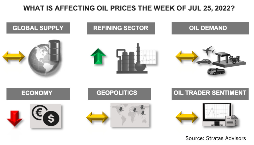 Hart Energy July 2022 - What Is Affecting Oil Prices the Week of July 25, 2022? Stratas Advisors Infographic