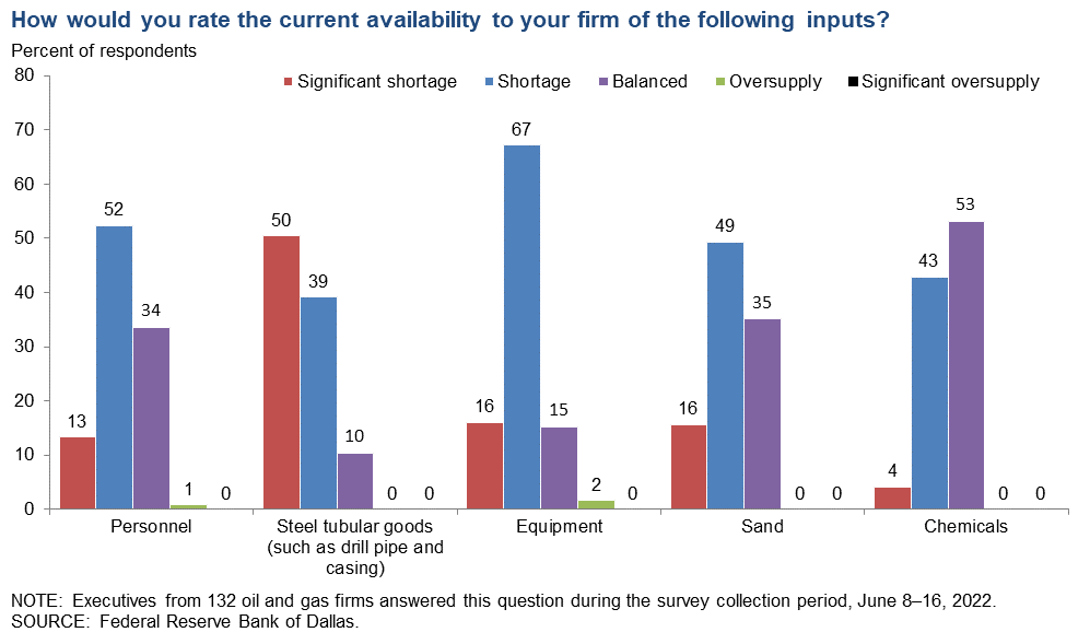 Hart Energy June 2022 - Dallas Fed Survey - How Would You Rate the Current Availability to Your Firm of the Following Inputs Question Graph