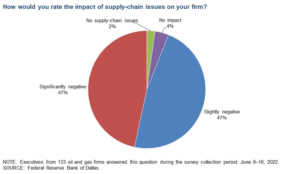 Hart Energy June 2022 - Dallas Fed Survey - How Would You Rate the Impact of Supply-chain Issues on Your Firm Question Graph