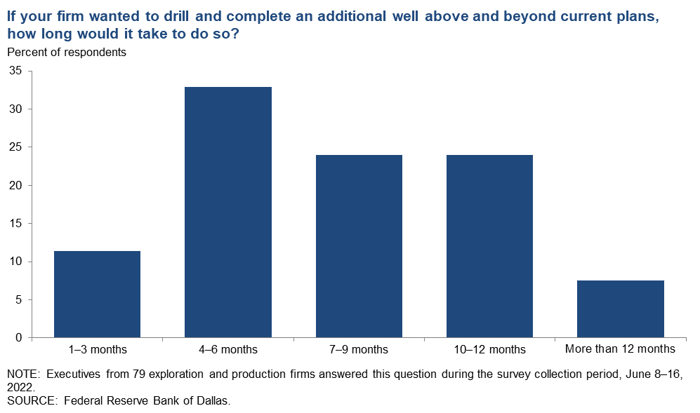 Hart Energy June 2022 - Dallas Fed Survey - If Your Firm Wanted to Drill and Complete an Additional Well Above and Beyond Current Plans How Long Would it Take to Do So Question Graph