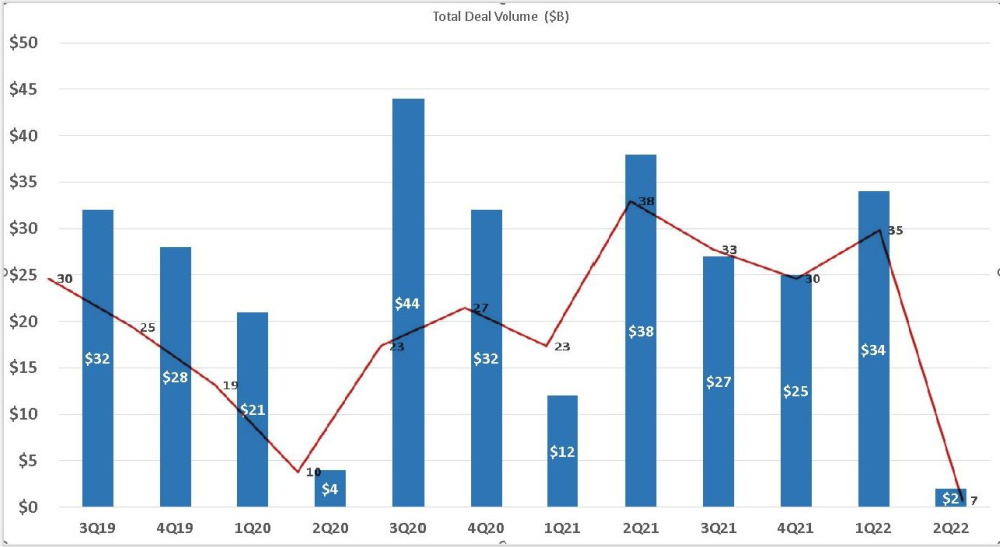 Hart Energy June 2022 - PwC Oil and Gas Deal Value Volume Graph