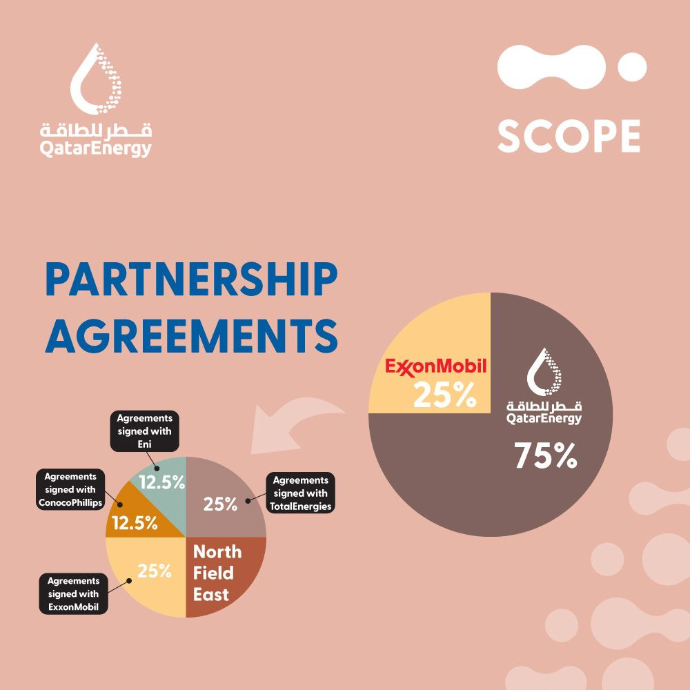 Hart Energy June 2022 - Qatar Mega LNG Project -  Partnership Agreements Graphic - Source QatarEnergy