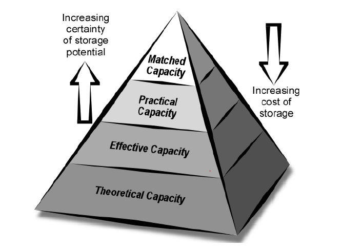 Hart Energy May 2022 - California Resources Corp - CCS - Figure 1 Techno-economics Resource pyramid for CO2 storage capacity in geological media - Source CSLF