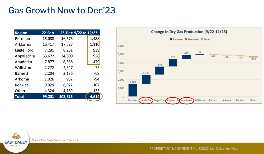 Hart Energy October 2022 - Analysts Forecast ‘Wild Ride’ for LNG Production Prices - East Daley Gas Growth Graph - Americas Natural Gas Conference Presentation