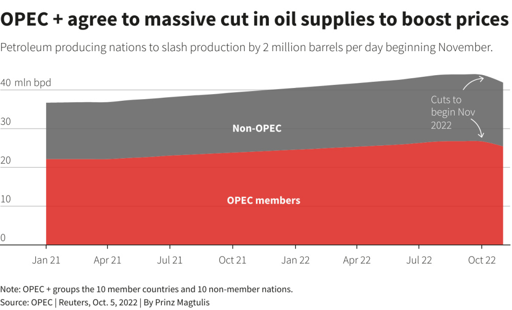 Hart Energy October 2022 - Reuters OPEC Agree to Massive Cut in Oil Supplies to Boost Prices Graph