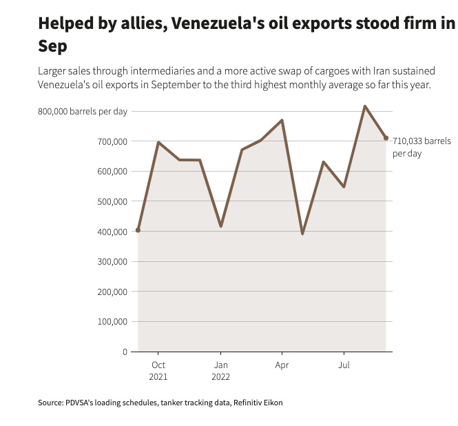 Hart Energy October 2022 - Venezuela Oil Exports in September Boosted - Reuters Graphic