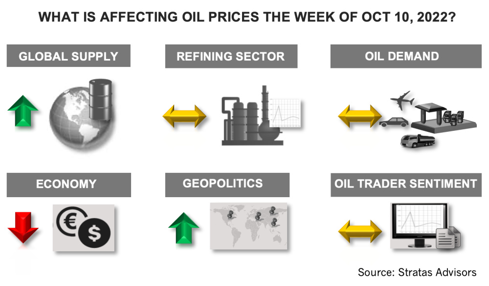 Hart Energy October 2022 - What Is Affecting Oil Prices the Week of October 10 2022 Stratas Advisors infographic
