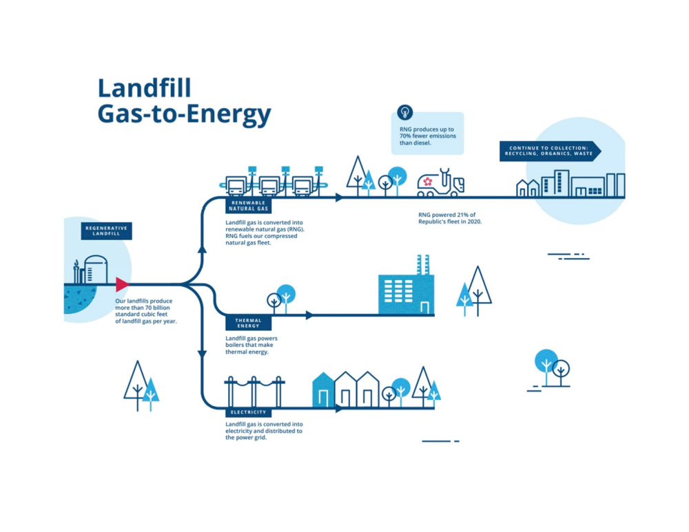 Hart Energy Oil and Gas Investor July 2022 - Republic Services RNG - Landfill gas-to-energy process infographic