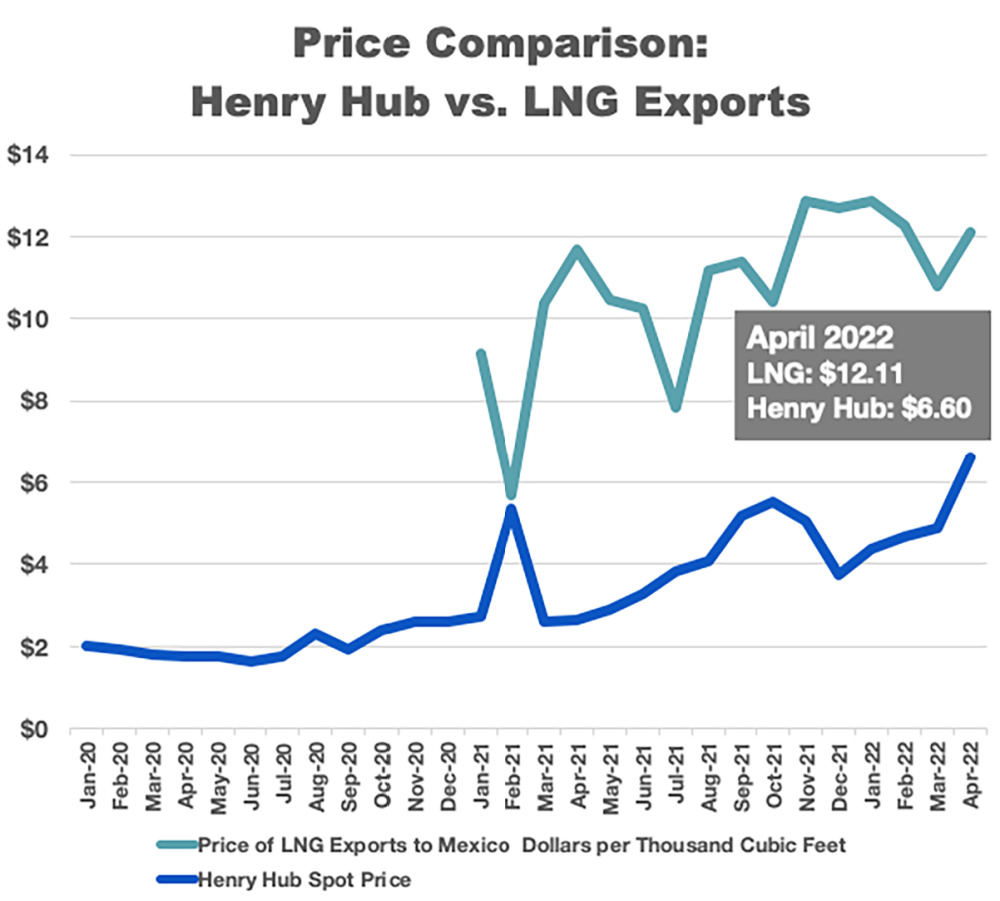 Hart Energy September 2022 - America Natural Gas Special Report - US Natural Gas Exports to Mexico Grow - Henry Hub versus LNG Exports graph