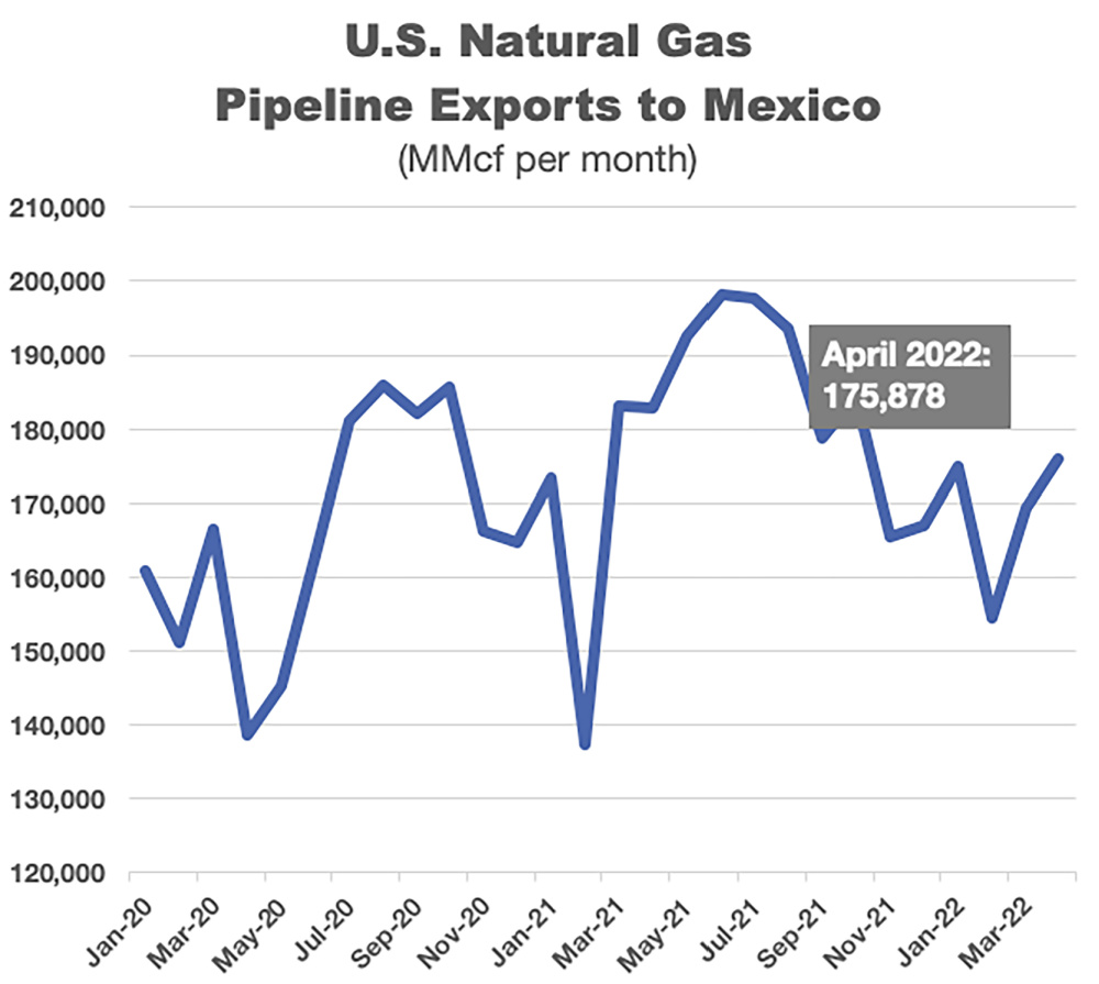 Hart Energy September 2022 - America Natural Gas Special Report - US Natural Gas Exports to Mexico Grow - Pipeline Exports to Mexico graph