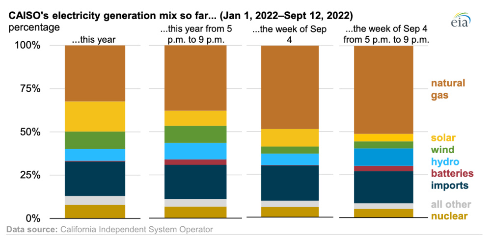 Hart Energy September 2022 - California Relied Heavily on Natural Gas During September Heat Wave EIA - CAISO Electricity Generation Mix Graph