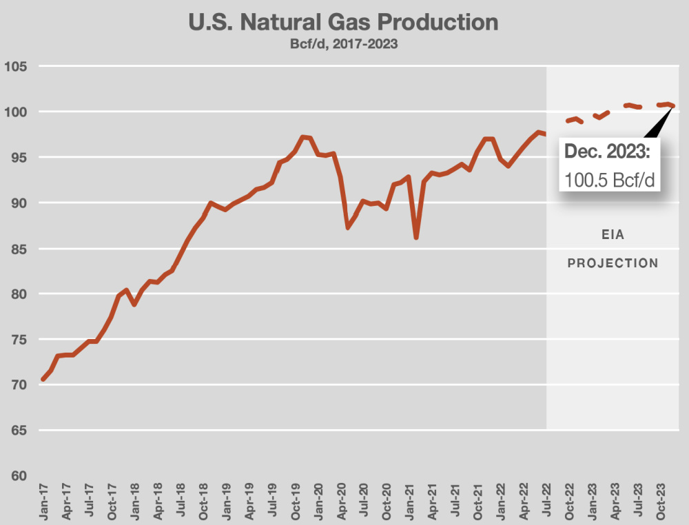 Hart Energy September 2022 - EIA Projects US Dry Gas Production to Continue Inching Upward - Natgas Production chart