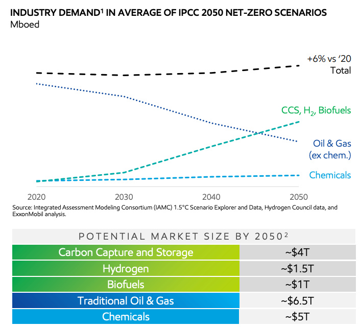 Hart Energy September 2022 - Energy ESG - Inflation Reduction Act Gives Carbon Capture a Boost - Exxon Mobil net-zero scenarios chart