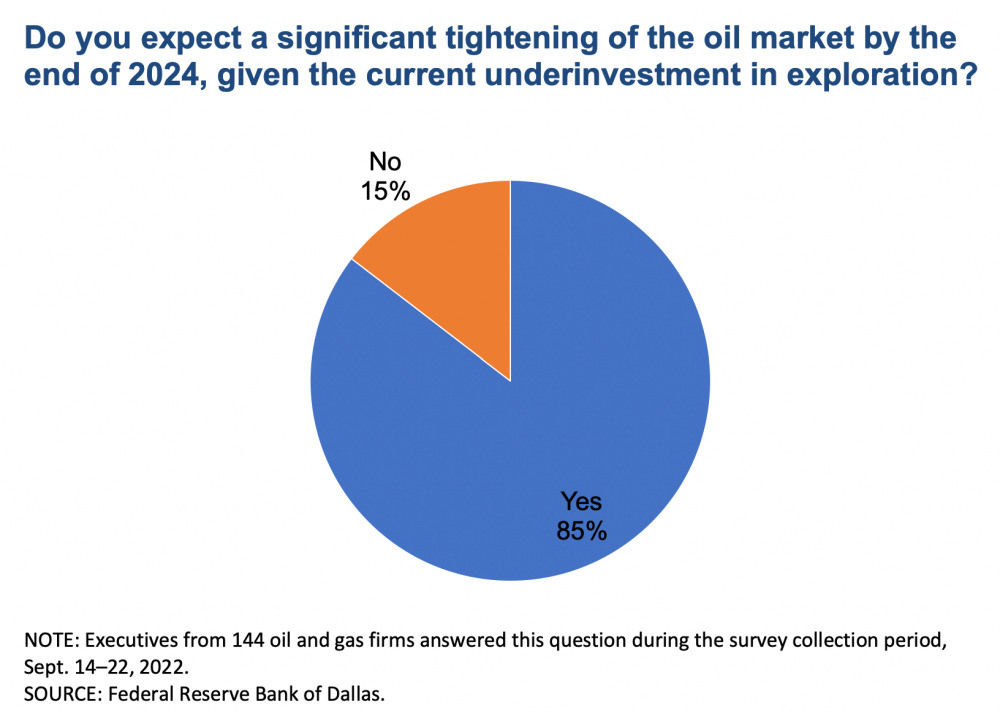 Hart Energy September 2022 - Executives See Biden Administration Bent on Destroying Oil and Gas - Dallas Fed Energy Survey - Exploration underinvestment response graph