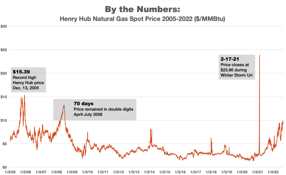 Hart Energy September 2022 - Natural Gas Price Primed to Break Record Even if Winter is Mild - Henry Hub price chart