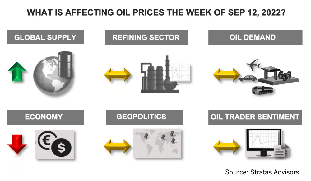 Hart Energy September 2022 - What Is Affecting Oil Prices the Week of September 12 2022 Stratas Advisors Inographic