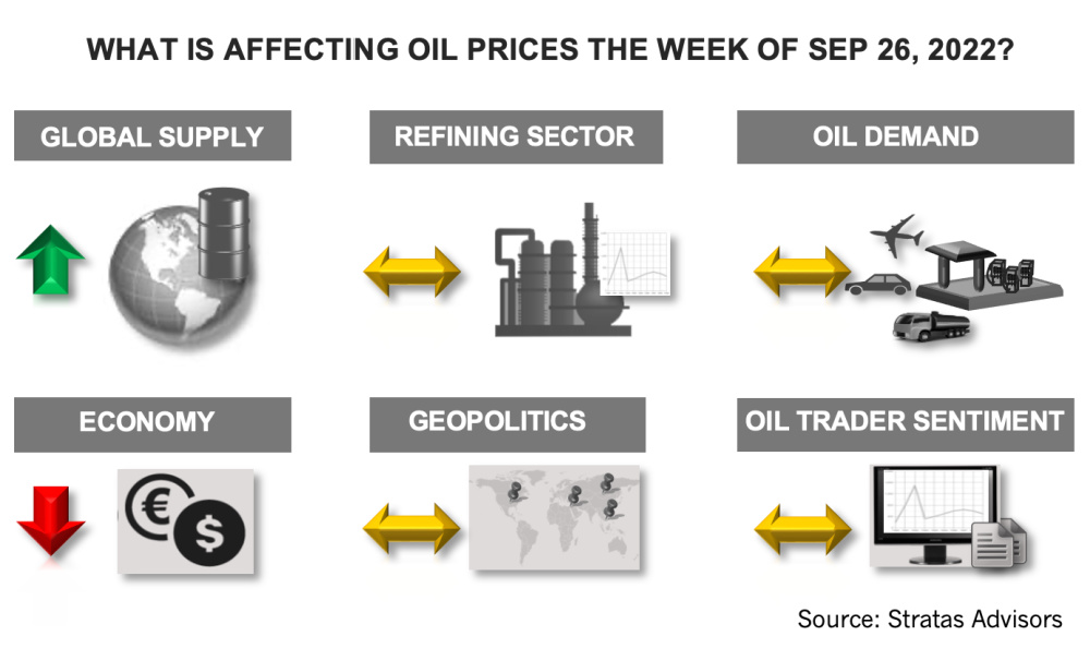 Hart Energy September 2022 - What Is Affecting Oil Prices the Week of September 26 2022 Stratas Advisors infographic