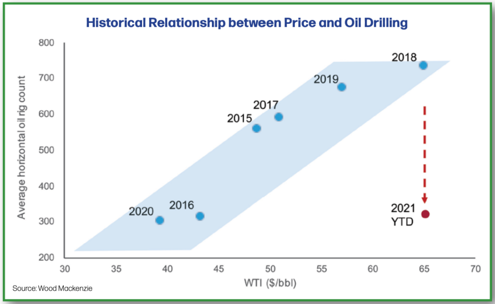 Hart Energy Shale 2022 - Wood Mackenzie Analyst Perspective - Historical Relationship between Price and Oil Drilling Graph