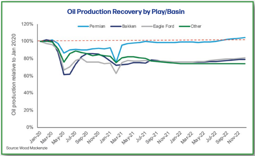 Hart Energy Shale 2022 - Wood Mackenzie Analyst Perspective - Oil Production Recovery by Play Basin Graph
