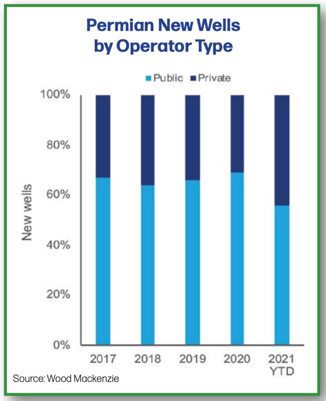 Hart Energy Shale 2022 - Wood Mackenzie Analyst Perspective - Permian New Wells by Operator Type Graph