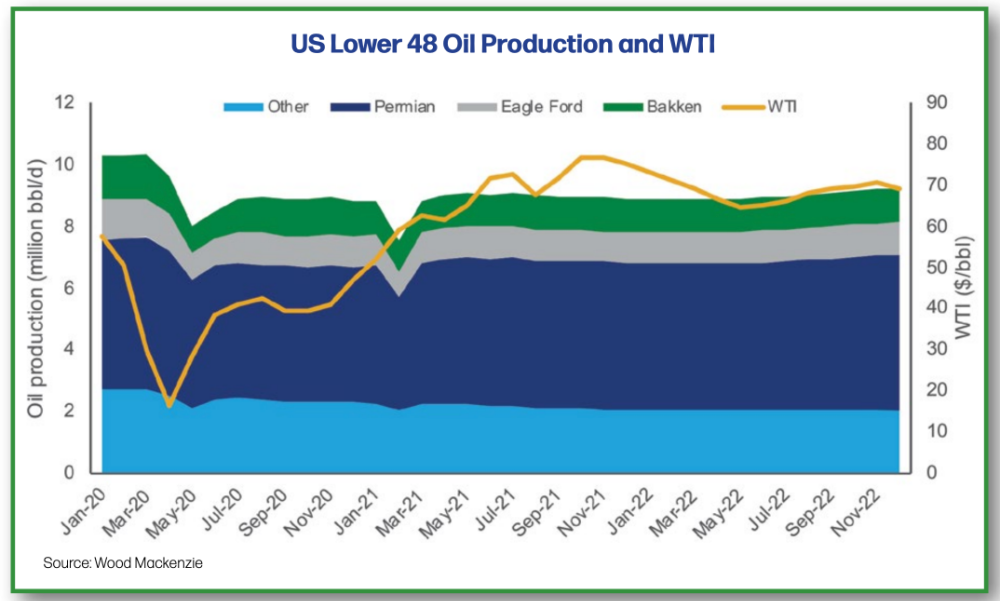 Hart Energy Shale 2022 - Wood Mackenzie Analyst Perspective - US Lower 48 Oil Production and WTI Graph